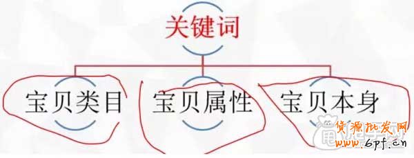 直通車省錢推廣關鍵在于質(zhì)量得分