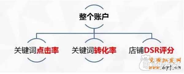 直通車省錢推廣關鍵在于質(zhì)量得分 3