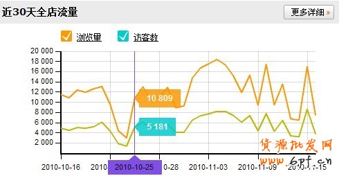 如何提高直通車轉化率