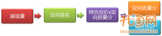 定向推廣基礎(chǔ)教程