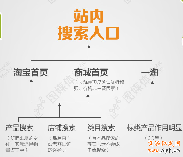 網(wǎng)店流量來源