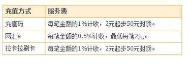 銀行卡充值支付寶