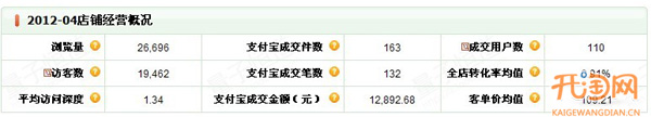 淘寶網店數據分析