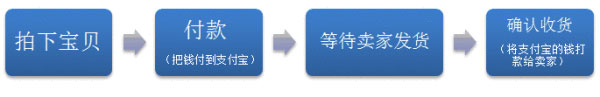 網店 3招助您笑傲“淘”江湖