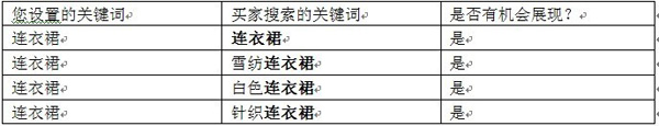 淘寶直通車關(guān)鍵詞匹配3