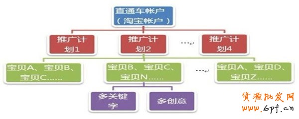 越來(lái)越多的賣家開(kāi)通了直通車推廣，但很多人都在抱怨直通車效果很不好，甚至有很多賣家都是在燒錢(qián)。不知大家是否考慮過(guò)，為什么別人開(kāi)車那么賺錢(qián)而自己卻那么燒錢(qián)？原因有很多，但大部分都出在開(kāi)直通車之前。下面，指導(dǎo)網(wǎng)店怎么開(kāi)的小編就和大家說(shuō)說(shuō)中小賣家如何開(kāi)好直通車，讓銷量和人氣飛！