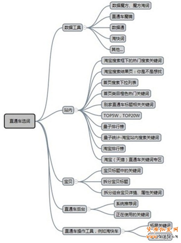 越來(lái)越多的賣家開(kāi)通了直通車推廣，但很多人都在抱怨直通車效果很不好，甚至有很多賣家都是在燒錢(qián)。不知大家是否考慮過(guò)，為什么別人開(kāi)車那么賺錢(qián)而自己卻那么燒錢(qián)？原因有很多，但大部分都出在開(kāi)直通車之前。下面，指導(dǎo)網(wǎng)店怎么開(kāi)的小編就和大家說(shuō)說(shuō)中小賣家如何開(kāi)好直通車，讓銷量和人氣飛！