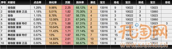 直通車關鍵詞