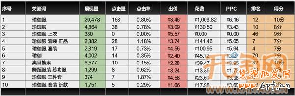 直通車關鍵詞