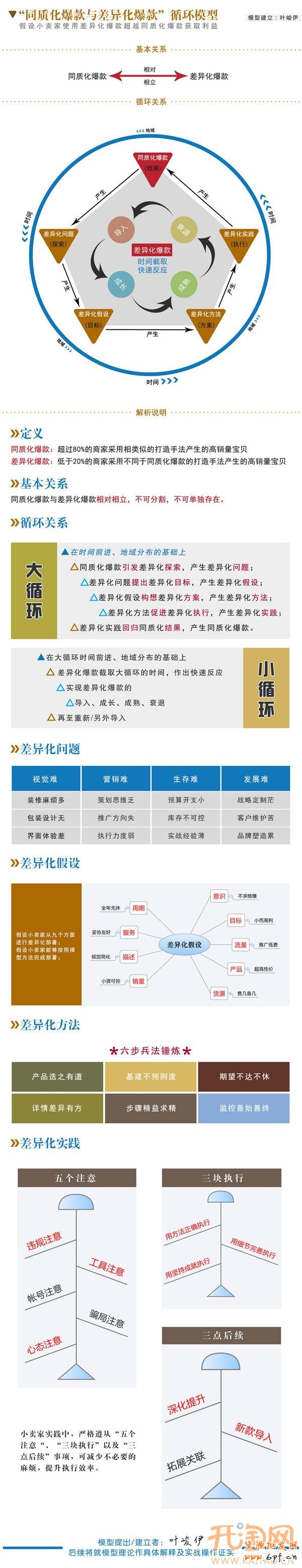 爆款差異化