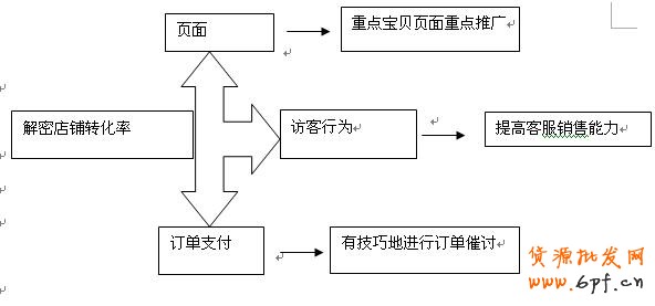 你了解多少，轉化率是個立體活 1