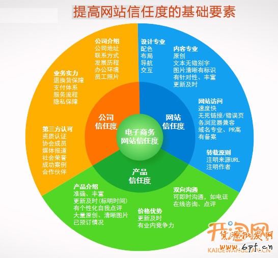 提高網(wǎng)點的信任度