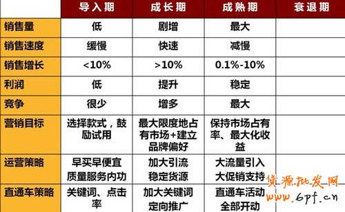 直通車(chē)掘金寶貝4大周期5
