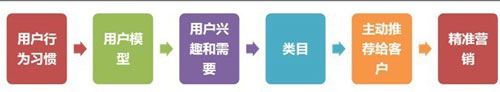 直通車(chē)掘金寶貝4大周期3