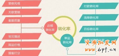網(wǎng)店優(yōu)化詳情頁 提升轉(zhuǎn)化率