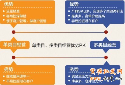 多類目經營