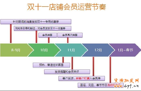 根據(jù)天貓2012、2013年的數(shù)據(jù)顯示，雙十一當天進店的客戶，90%都是近三個月曾經(jīng)來店鋪購過物。換言之，從雙十一往前倒推3個月，8月11日之后，每一天進入店鋪的客戶都極有可能是雙十一的客戶。都說挖掘一個新客戶的成本是留住老用戶的好多倍，雙十一來臨前，賣家怎樣把這些潛在客戶“引進門”？2