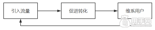 運(yùn)營(yíng)是什么,需要具備哪些能力？