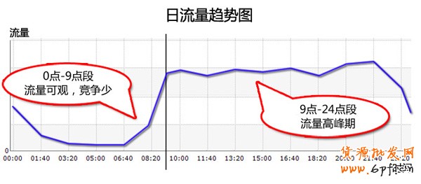 拍拍直通車(chē)投放時(shí)間