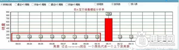 天天特價(jià)報(bào)名這樣做才能通過？5