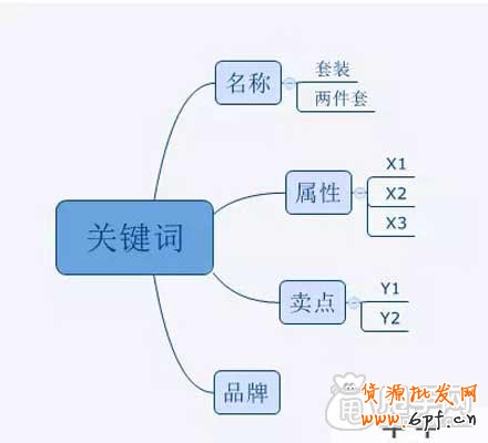 直通車如何布局關(guān)鍵詞,布局市場(chǎng)？
