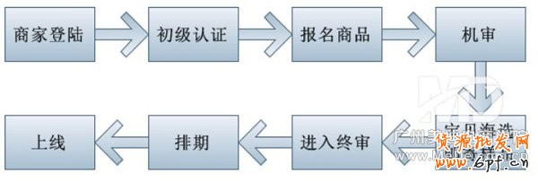 聚劃算怎么通過(guò)審核?