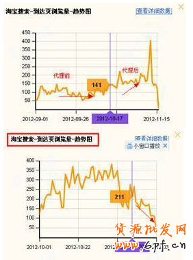 如何輕松引爆自然流量、類(lèi)目流量