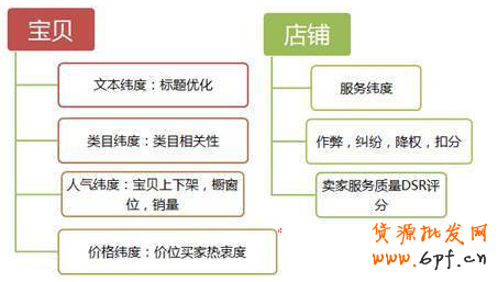 如何輕松引爆自然流量、類(lèi)目流量