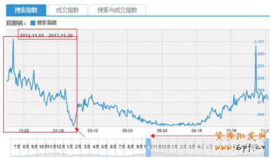 如何使用淘寶指數(shù)來獲取數(shù)據(jù)做好運(yùn)營