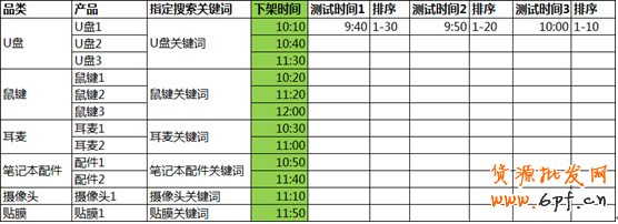 怎么合理上下架搶流量?
