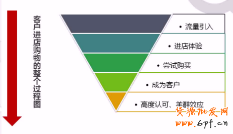 淘寶怎么獲取更多轉化率？