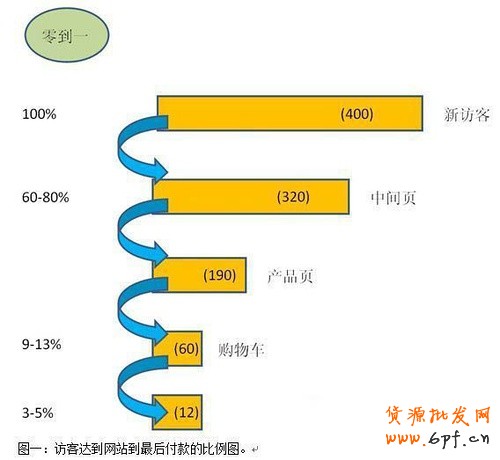 淘寶怎么獲取更多轉化率？
