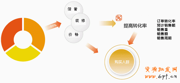 淘寶店鋪怎么獲取轉化率？