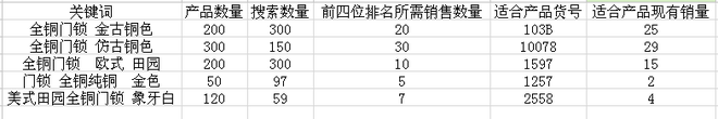 怎么做淘寶關(guān)鍵詞？