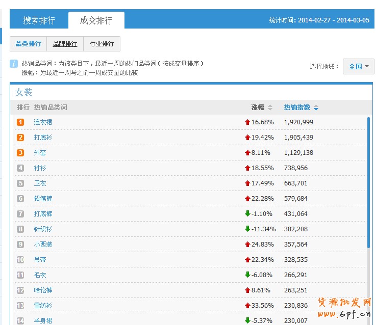 怎么選擇分類？