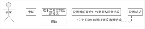 2015雙十二滿(mǎn)返現(xiàn)金紅包設(shè)置教程