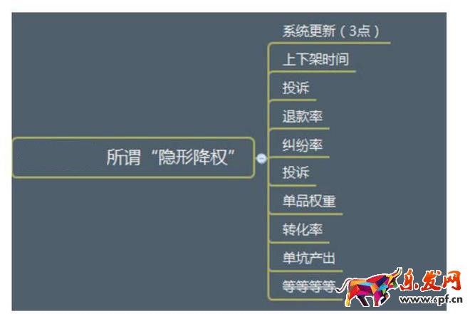 隱形降權