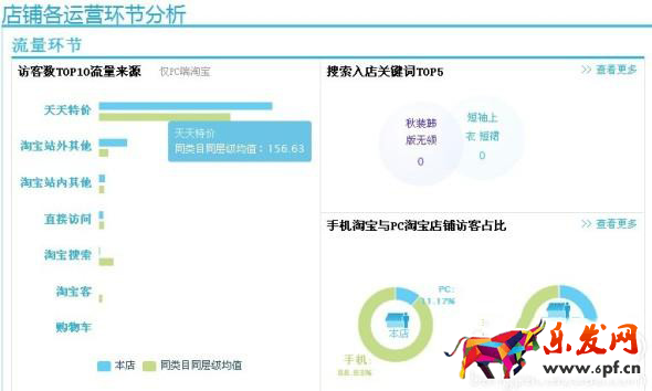 參加天天特價有流量轉化率低是什么原因？