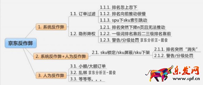 京東搜索優化