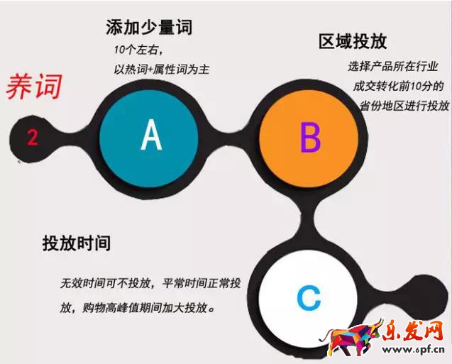 直通車優化