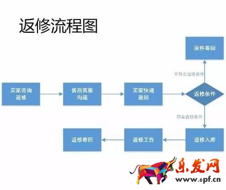 17張圖破解淘寶開店客服工作全流程