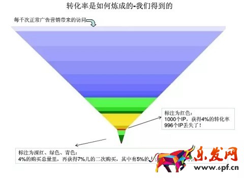 轉(zhuǎn)化率是如何煉成的?