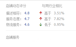 店鋪動銷率
