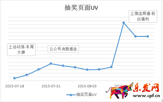 京東微店經(jīng)典案例(九):如何實(shí)現(xiàn)兩毛錢一個(gè)粉絲