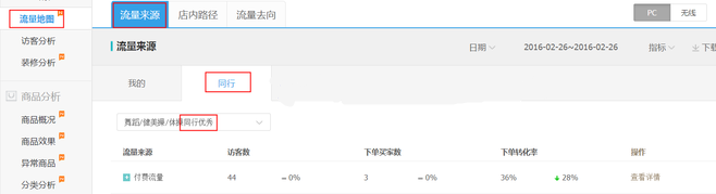 生意參謀數(shù)據(jù)背后的含義(三):經(jīng)營分析