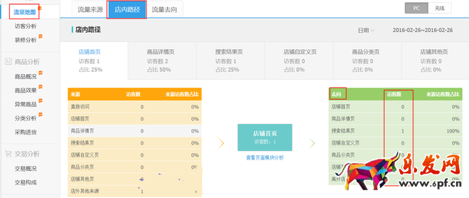 生意參謀數據背后的含義(三):經營分析
