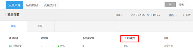 生意參謀數據背后的含義(三):經營分析