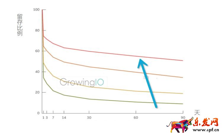 GrowingIO用戶行為數據分析:提升留存曲線.png