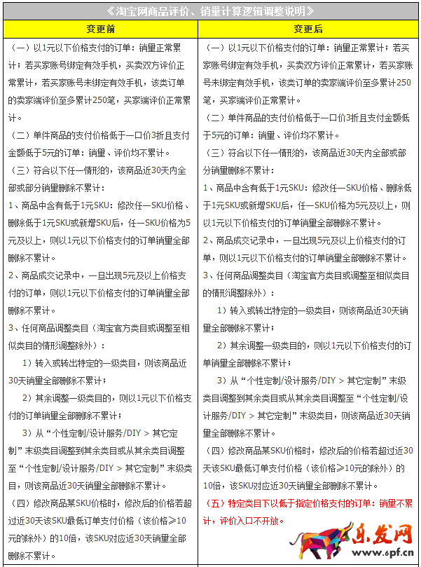 低價訂單規(guī)則