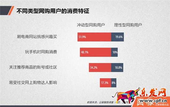 不同類(lèi)型網(wǎng)購(gòu)用戶(hù)的消費(fèi)特征